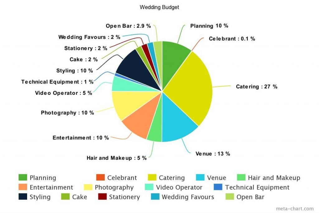 Breakdown of sales wedding costs